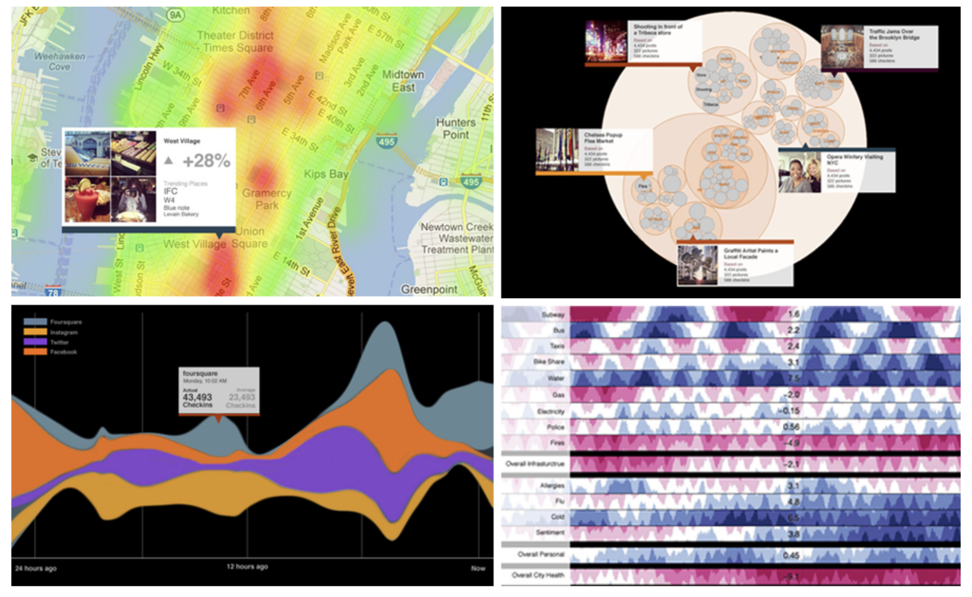 Making Sense of Cities Using Social Media: Requirements for Hyper-Local ...