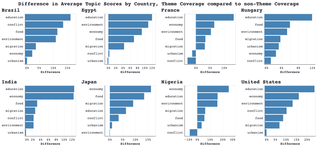 Difference Analysis across Subthemes