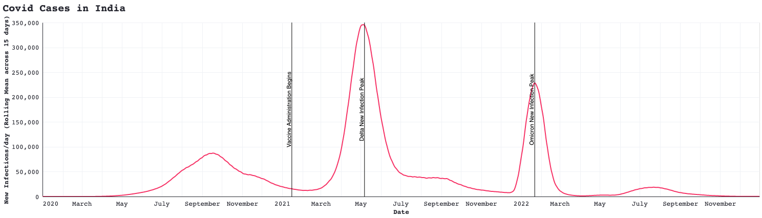 Infection Rates in India