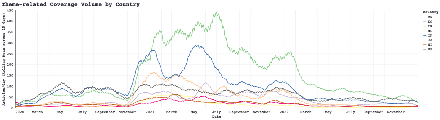 Volume of Theme-Related Coverage