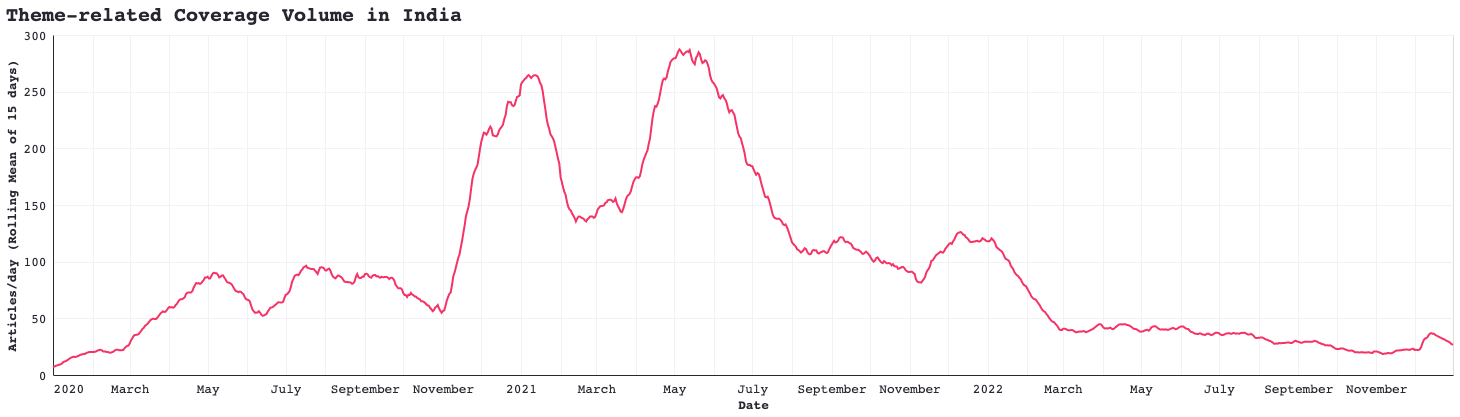 India Coverage over Time